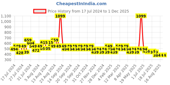 myntra.com Reveira Bra Medium Coverage Dry Fit Lightly Padded Everyday Bra with All Day Comfort reveira Price History Graph from 17 Jul 2024 to 30 Nov 2025