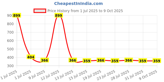myntra.com Reveira Bra Medium Coverage Heavily Padded reveira Price History Graph from 1 Jul 2025 to 8 Oct 2025