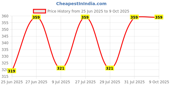 myntra.com Reveira Bra Medium Coverage Lightly Padded reveira Price History Graph from 25 Jun 2025 to 8 Oct 2025