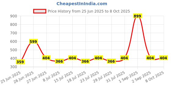 myntra.com Reveira Bra Medium Coverage Lightly Padded reveira Price History Graph from 25 Jun 2025 to 8 Oct 2025