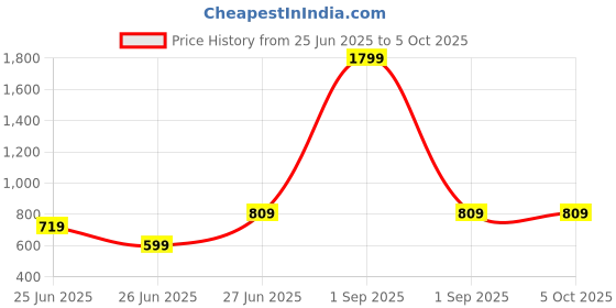 myntra.com Reveira Bra Medium Coverage Lightly Padded reveira Price History Graph from 25 Jun 2025 to 5 Oct 2025