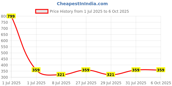 myntra.com Reveira Bra Medium Coverage Lightly Padded reveira Price History Graph from 1 Jul 2025 to 5 Oct 2025