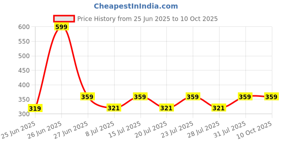 myntra.com Reveira Bra Medium Coverage Lightly Padded reveira Price History Graph from 25 Jun 2025 to 10 Oct 2025
