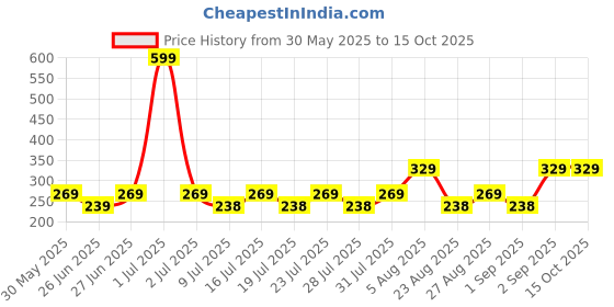 myntra.com Reveira Bra Solid Medium Coverage reveira Price History Graph from 30 May 2025 to 14 Oct 2025