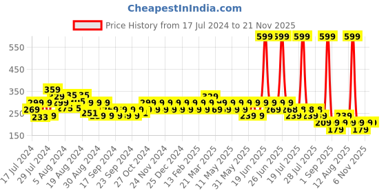 myntra.com Reveira Colourblocked Dry Fit Full Coverage Workout Bra With All Day Comfort reveira Price History Graph from 17 Jul 2024 to 20 Nov 2025