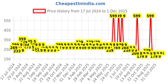 myntra.com Reveira Colourblocked Seamless Full Coverage Non Wired Dry Fit All Day Comfort Workout Bra reveira Price History Graph from 17 Jul 2024 to 30 Nov 2025