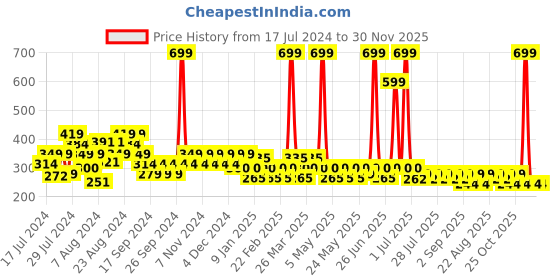 myntra.com Reveira Dry Fit Full Coverage Workout Bra With All Day Comfort reveira Price History Graph from 17 Jul 2024 to 30 Nov 2025