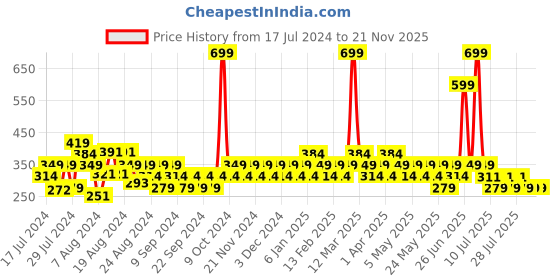 myntra.com Reveira Dry Fit Workout Bra Medium Coverage Lightly Padded Seamless High Support reveira Price History Graph from 17 Jul 2024 to 21 Nov 2025