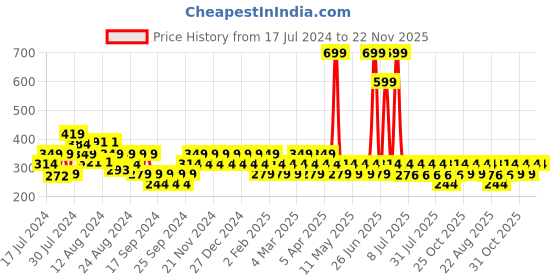 myntra.com Reveira Dry Fit Workout Bra  Medium Coverage Non Padded All Day Comfort Seamless reveira Price History Graph from 17 Jul 2024 to 21 Nov 2025
