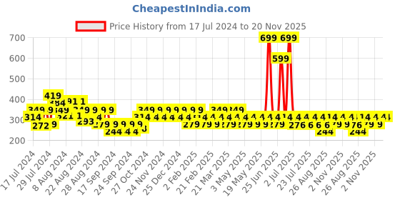 myntra.com Reveira Dry Fit Workout Bra  Medium Coverage Non Padded All Day Comfort Seamless reveira Price History Graph from 17 Jul 2024 to 20 Nov 2025