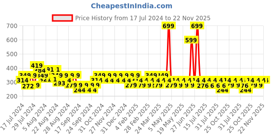 myntra.com Reveira Dry Fit Workout Bra  Medium Coverage Non Padded All Day Comfort Seamless reveira Price History Graph from 17 Jul 2024 to 22 Nov 2025