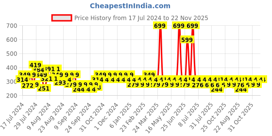 myntra.com Reveira Dry Fit Workout Bra  Medium Coverage Non Padded All Day Comfort Seamless reveira Price History Graph from 17 Jul 2024 to 22 Nov 2025
