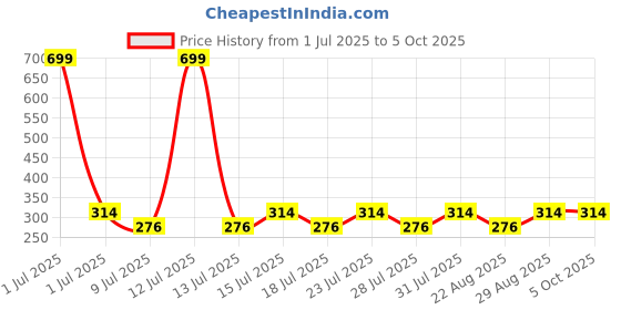 myntra.com reveira Eden Full Coverage Non Padded Cotton Push-Up Bra reveira Price History Graph from 1 Jul 2025 to 4 Oct 2025