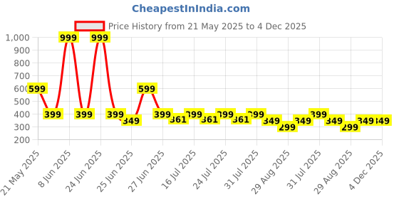 myntra.com Reveira Floral Bra Medium Coverage reveira Price History Graph from 21 May 2025 to 3 Dec 2025