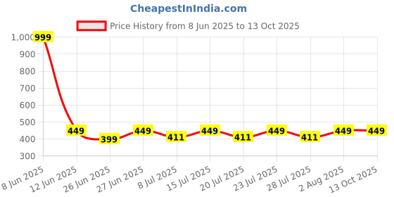 myntra.com Reveira Floral Bra Medium Coverage Lightly Padded reveira Price History Graph from 8 Jun 2025 to 12 Oct 2025