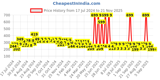 myntra.com Reveira Floral Printed Medium Coverage Dry Fit Workout Bra With All Day Comfort reveira Price History Graph from 17 Jul 2024 to 21 Nov 2025