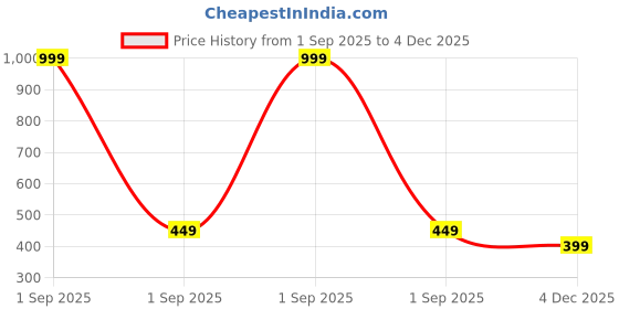 myntra.com Reveira Floral Printed Medium Coverage Lightly Padded Bra reveira Price History Graph from 1 Sep 2025 to 4 Dec 2025