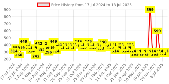 myntra.com Reveira Floral Printed Medium Coverage Super Support Dry Fit Cotton Everyday Bras reveira Price History Graph from 17 Jul 2024 to 18 Jul 2025