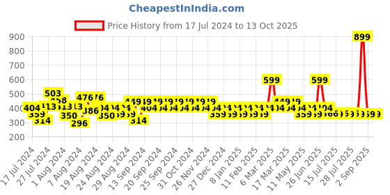 myntra.com Reveira Full Coverage Dry Fit Everyday Bra with All Day Comfort reveira Price History Graph from 17 Jul 2024 to 13 Oct 2025