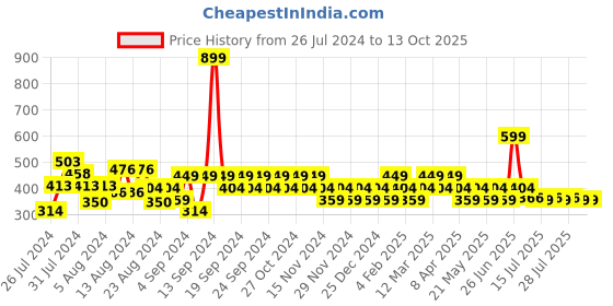myntra.com Reveira Full Coverage Dry Fit Everyday Bra with All Day Comfort reveira Price History Graph from 26 Jul 2024 to 12 Oct 2025