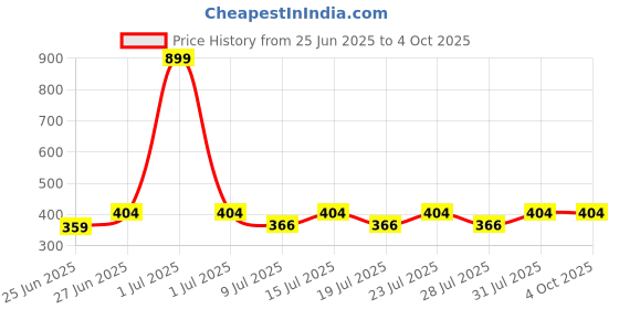 myntra.com Reveira Full Coverage Lightly Padded Bra reveira Price History Graph from 25 Jun 2025 to 4 Oct 2025
