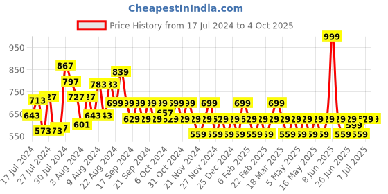 myntra.com Reveira Full Coverage Lightly Padded Dry Fit Minimizer Bra With All Day Comfort reveira Price History Graph from 17 Jul 2024 to 4 Oct 2025