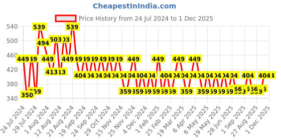 myntra.com Reveira Full Coverage Lightly Padded Dry Fit T-shirt Bra With All Day Comfort reveira Price History Graph from 24 Jul 2024 to 1 Dec 2025