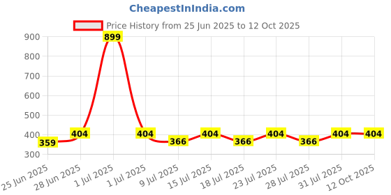 myntra.com Reveira Full Coverage Lightly Padded Seamless Balconette Bra reveira Price History Graph from 25 Jun 2025 to 12 Oct 2025