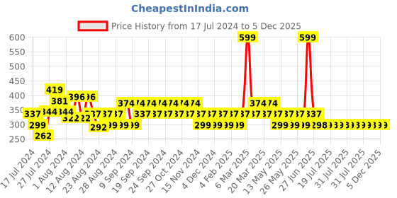 myntra.com Reveira Full Coverage Non Padded Dry Fit Technology T-shirt Bra With All Day Comfort reveira Price History Graph from 17 Jul 2024 to 5 Dec 2025