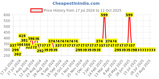 myntra.com Reveira Full Coverage Non Padded Dry Fit Technology T-shirt Bra With All Day Comfort reveira Price History Graph from 17 Jul 2024 to 12 Oct 2025