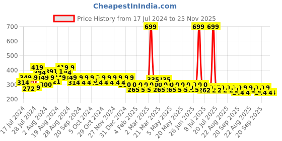 myntra.com Reveira Full Coverage Non Padded Dry Fit Workout Bra With All Day Comfort reveira Price History Graph from 17 Jul 2024 to 24 Nov 2025