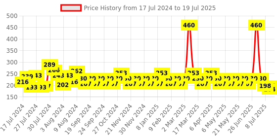 myntra.com Reveira Full Coverage Non Padded Workout Bra With All Day Comfort reveira Price History Graph from 17 Jul 2024 to 15 Jul 2025
