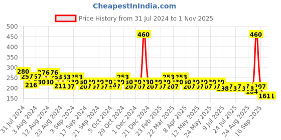 myntra.com Reveira Full Coverage Seamless Dry Fit Workout Bra With All Day Comfort reveira Price History Graph from 31 Jul 2024 to 31 Oct 2025