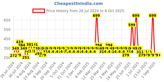 myntra.com Reveira Full Coverage Training Workout Bra reveira Price History Graph from 26 Jul 2024 to 7 Oct 2025
