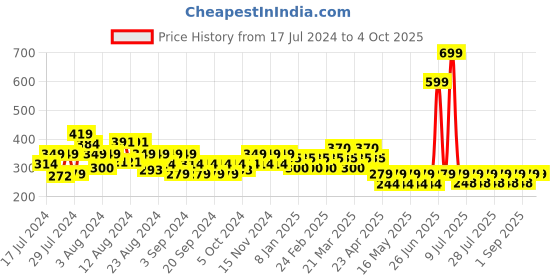 myntra.com Reveira Full Coverage Training Workout Bra reveira Price History Graph from 17 Jul 2024 to 4 Oct 2025