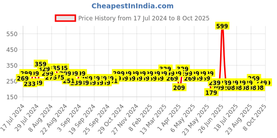 myntra.com Reveira Full Coverage Training Workout Bra reveira Price History Graph from 17 Jul 2024 to 8 Oct 2025