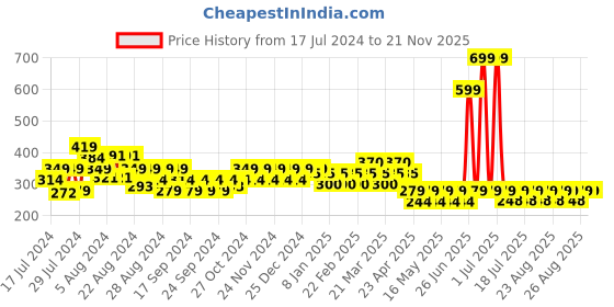 myntra.com Reveira Full Coverage Training Workout Bra reveira Price History Graph from 17 Jul 2024 to 20 Nov 2025