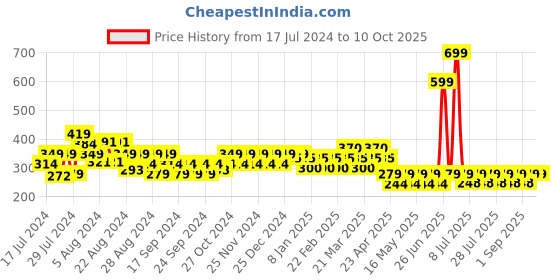 myntra.com Reveira Full Coverage Training Workout Bra reveira Price History Graph from 17 Jul 2024 to 9 Oct 2025