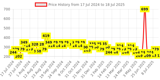myntra.com Reveira Geometric Printed Medium Coverage Workout Bra reveira Price History Graph from 17 Jul 2024 to 15 Jul 2025