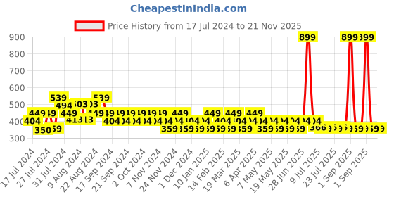 myntra.com Reveira Lightly Padded Medium Coverage Dry Fit All Day Comfort Seamless Push-Up Bra reveira Price History Graph from 17 Jul 2024 to 21 Nov 2025