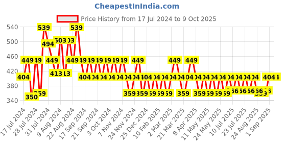 myntra.com Reveira Lightly Padded Medium Coverage Dry Fit All Day Comfort Seamless Push-Up Bra reveira Price History Graph from 17 Jul 2024 to 8 Oct 2025