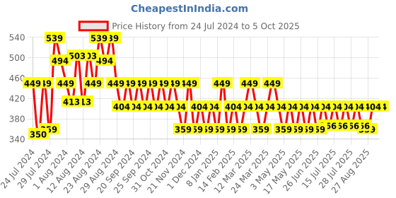 myntra.com Reveira Lightly Padded Medium Coverage Dry Fit All Day Comfort Seamless Push-Up Bra reveira Price History Graph from 24 Jul 2024 to 4 Oct 2025