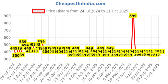 myntra.com Reveira Lightly Padded Medium Coverage Dry Fit All Day Comfort Seamless Push-Up Bra reveira Price History Graph from 24 Jul 2024 to 11 Oct 2025