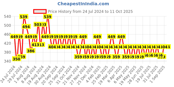 myntra.com Reveira Lightly Padded Medium Coverage Dry Fit All Day Comfort Seamless Push-Up Bra reveira Price History Graph from 24 Jul 2024 to 10 Oct 2025