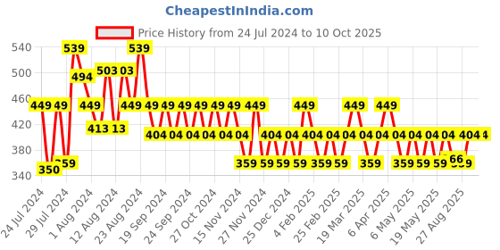 myntra.com Reveira Lightly Padded Medium Coverage Dry Fit All Day Comfort Seamless Push-Up Bra reveira Price History Graph from 24 Jul 2024 to 10 Oct 2025