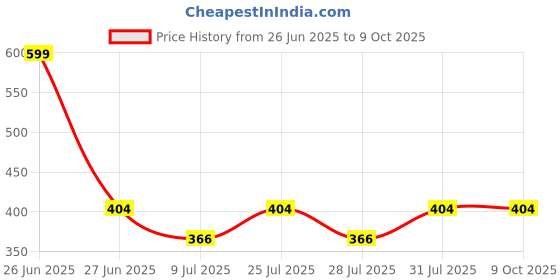 myntra.com Reveira Lightly Padded Non-Wired Medium Coverage Bra reveira Price History Graph from 26 Jun 2025 to 8 Oct 2025