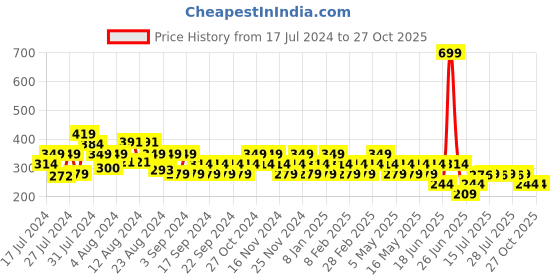 myntra.com Reveira Medium Coverage All Day Comfort Dry Fit Bandeau Bra reveira Price History Graph from 17 Jul 2024 to 26 Oct 2025