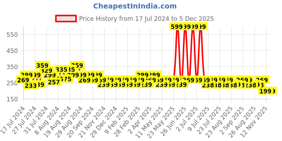 myntra.com Reveira Medium Coverage All Day Comfort Super Support Dry Fit Balconette Bra reveira Price History Graph from 17 Jul 2024 to 5 Dec 2025
