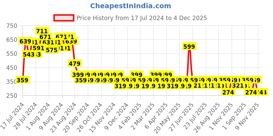 myntra.com Reveira Medium Coverage All Day Comfort Super Support Dry Fit Cotton Beginners Bra reveira Price History Graph from 17 Jul 2024 to 3 Dec 2025