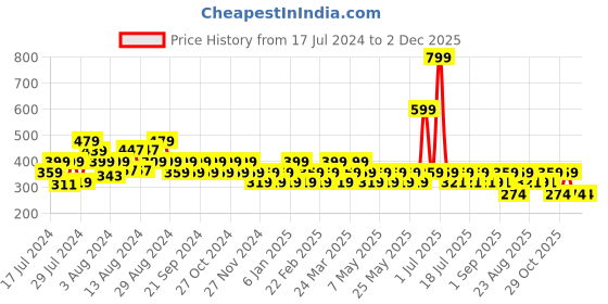 myntra.com Reveira Medium Coverage All Day Comfort Super Support Dry Fit Everyday Bra reveira Price History Graph from 17 Jul 2024 to 2 Dec 2025